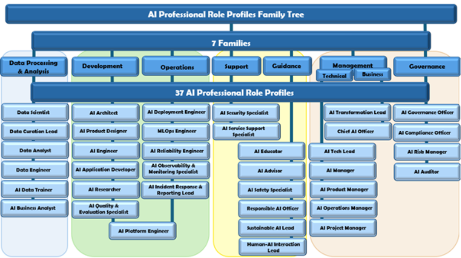AI professional role profile family tree org chart